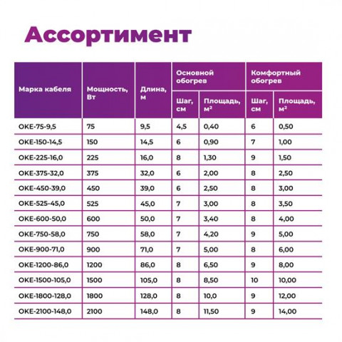 Кабель нагревательный OneKeyElectro OKE - 9,5 м - 75 Вт.